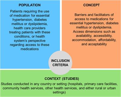 SSPH Barriers and Facilitators in Access to Diabetes